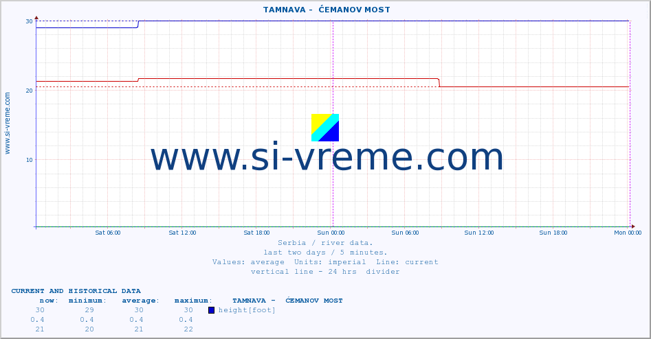  ::  TAMNAVA -  ĆEMANOV MOST :: height |  |  :: last two days / 5 minutes.