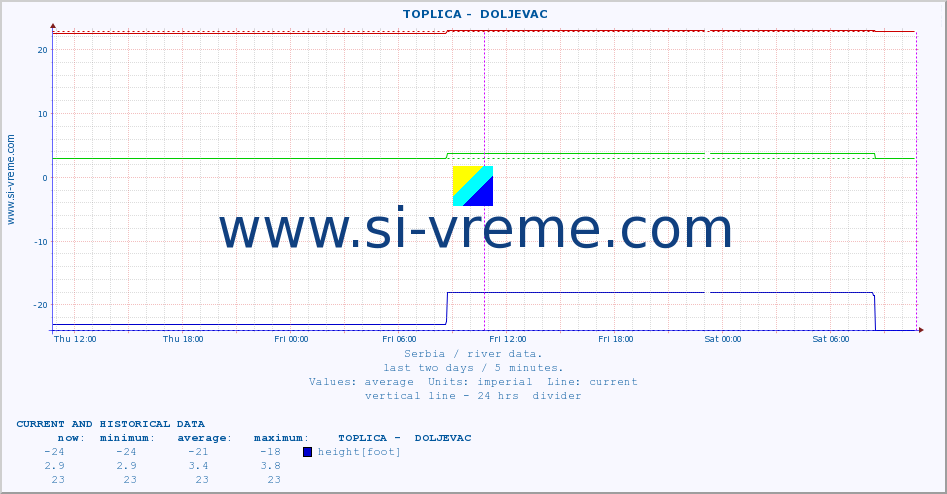  ::  TOPLICA -  DOLJEVAC :: height |  |  :: last two days / 5 minutes.