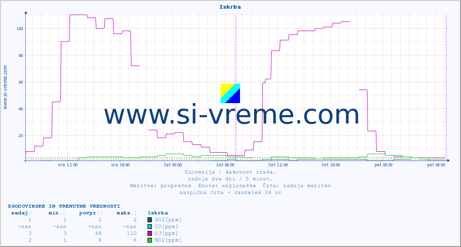 POVPREČJE :: Iskrba :: SO2 | CO | O3 | NO2 :: zadnja dva dni / 5 minut.
