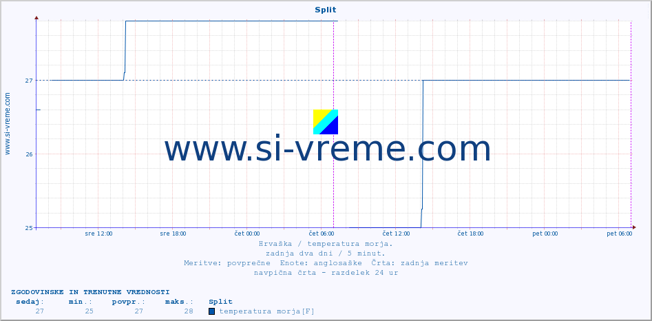 POVPREČJE :: Split :: temperatura morja :: zadnja dva dni / 5 minut.