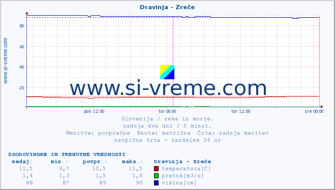 POVPREČJE :: Dravinja - Zreče :: temperatura | pretok | višina :: zadnja dva dni / 5 minut.