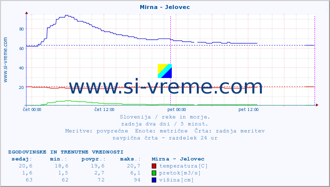 POVPREČJE :: Mirna - Jelovec :: temperatura | pretok | višina :: zadnja dva dni / 5 minut.