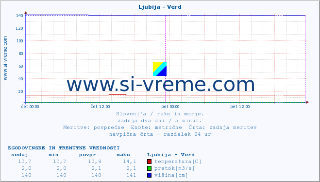 POVPREČJE :: Ljubija - Verd :: temperatura | pretok | višina :: zadnja dva dni / 5 minut.