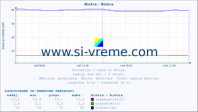 POVPREČJE :: Bistra - Bistra :: temperatura | pretok | višina :: zadnja dva dni / 5 minut.