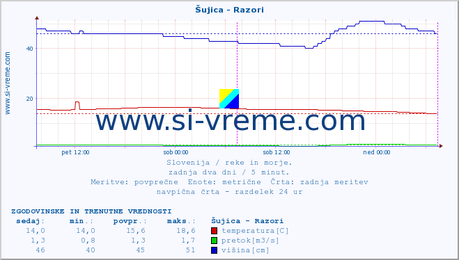 POVPREČJE :: Šujica - Razori :: temperatura | pretok | višina :: zadnja dva dni / 5 minut.