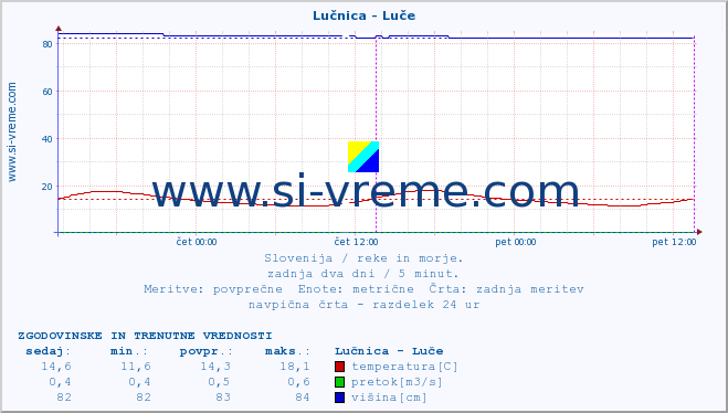 POVPREČJE :: Lučnica - Luče :: temperatura | pretok | višina :: zadnja dva dni / 5 minut.