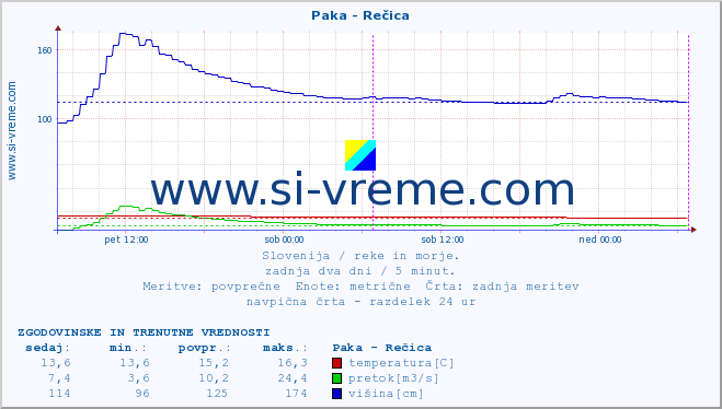 POVPREČJE :: Paka - Rečica :: temperatura | pretok | višina :: zadnja dva dni / 5 minut.