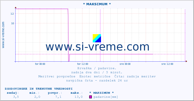 POVPREČJE :: * MAKSIMUM * :: padavine :: zadnja dva dni / 5 minut.