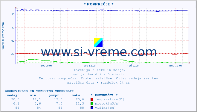 POVPREČJE :: * POVPREČJE * :: temperatura | pretok | višina :: zadnja dva dni / 5 minut.