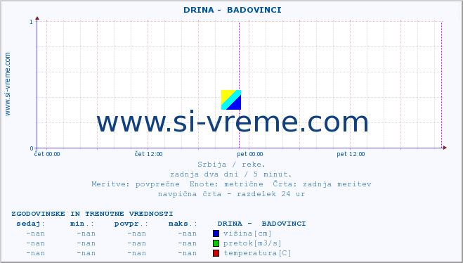 POVPREČJE ::  DRINA -  BADOVINCI :: višina | pretok | temperatura :: zadnja dva dni / 5 minut.