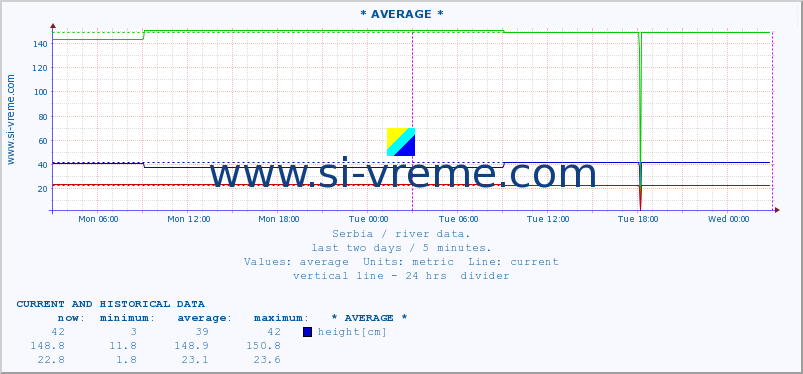  :: * AVERAGE * :: height |  |  :: last two days / 5 minutes.