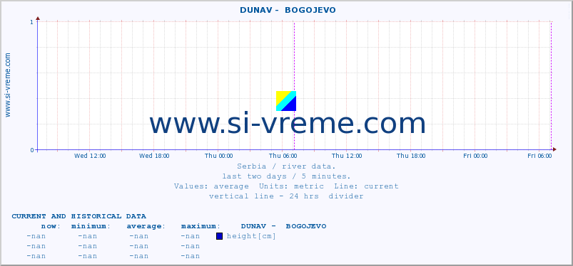  ::  DUNAV -  BOGOJEVO :: height |  |  :: last two days / 5 minutes.