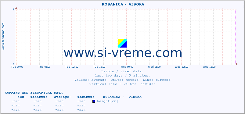  ::  KOSANICA -  VISOKA :: height |  |  :: last two days / 5 minutes.