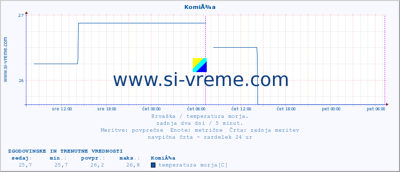 POVPREČJE :: KomiÅ¾a :: temperatura morja :: zadnja dva dni / 5 minut.