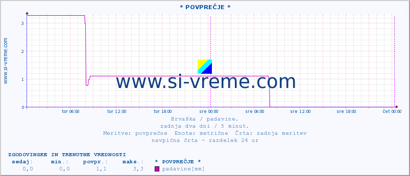 POVPREČJE :: * POVPREČJE * :: padavine :: zadnja dva dni / 5 minut.