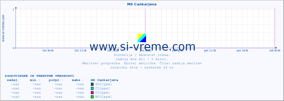 POVPREČJE :: MS Cankarjeva :: SO2 | CO | O3 | NO2 :: zadnja dva dni / 5 minut.