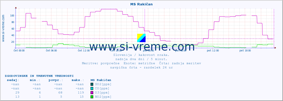 POVPREČJE :: MS Rakičan :: SO2 | CO | O3 | NO2 :: zadnja dva dni / 5 minut.