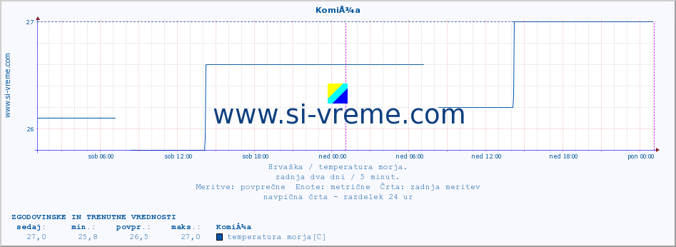 POVPREČJE :: KomiÅ¾a :: temperatura morja :: zadnja dva dni / 5 minut.