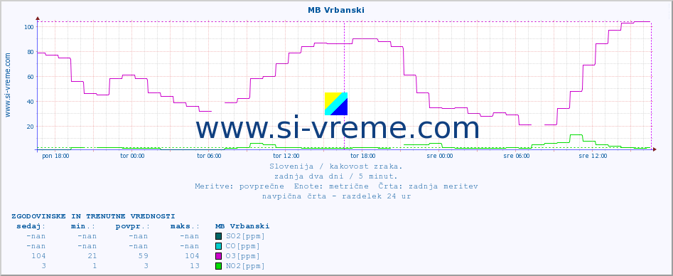 POVPREČJE :: MB Vrbanski :: SO2 | CO | O3 | NO2 :: zadnja dva dni / 5 minut.