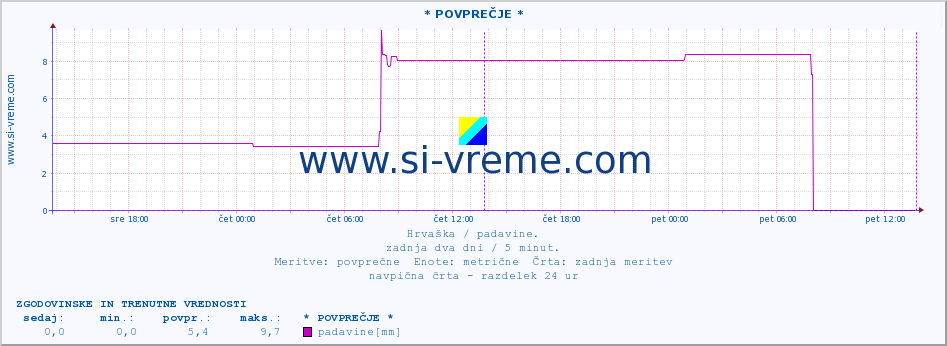 POVPREČJE :: * POVPREČJE * :: padavine :: zadnja dva dni / 5 minut.