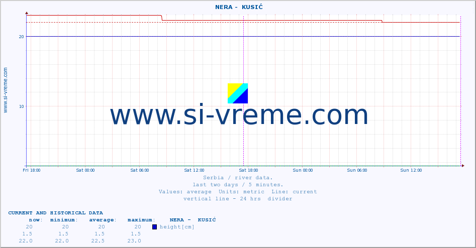  ::  NERA -  KUSIĆ :: height |  |  :: last two days / 5 minutes.