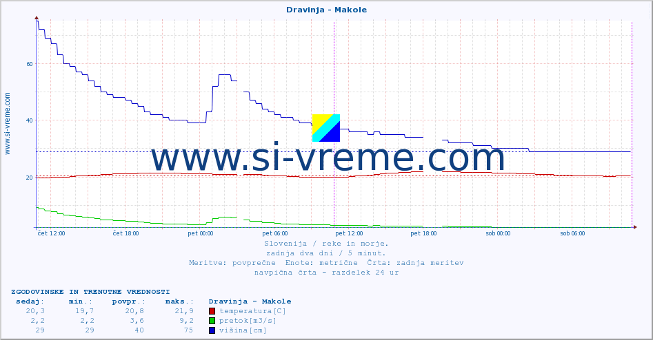 POVPREČJE :: Dravinja - Makole :: temperatura | pretok | višina :: zadnja dva dni / 5 minut.