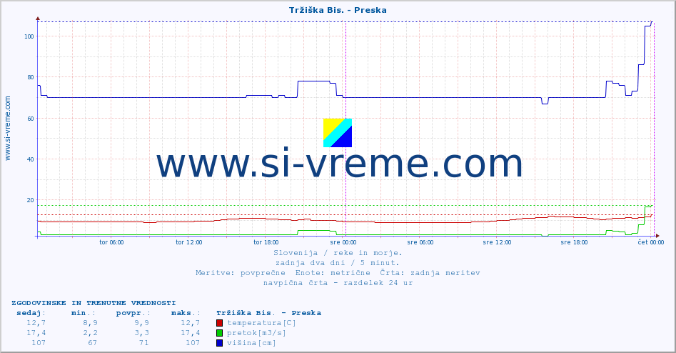 POVPREČJE :: Tržiška Bis. - Preska :: temperatura | pretok | višina :: zadnja dva dni / 5 minut.