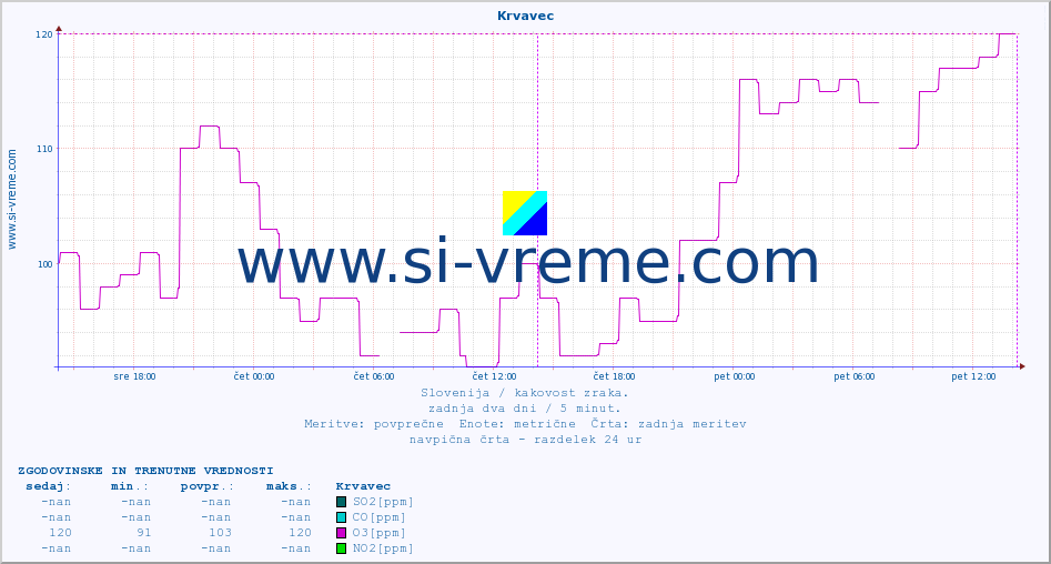 POVPREČJE :: Krvavec :: SO2 | CO | O3 | NO2 :: zadnja dva dni / 5 minut.