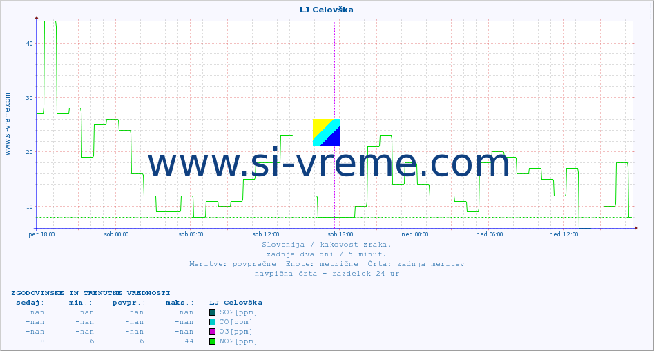 POVPREČJE :: LJ Celovška :: SO2 | CO | O3 | NO2 :: zadnja dva dni / 5 minut.