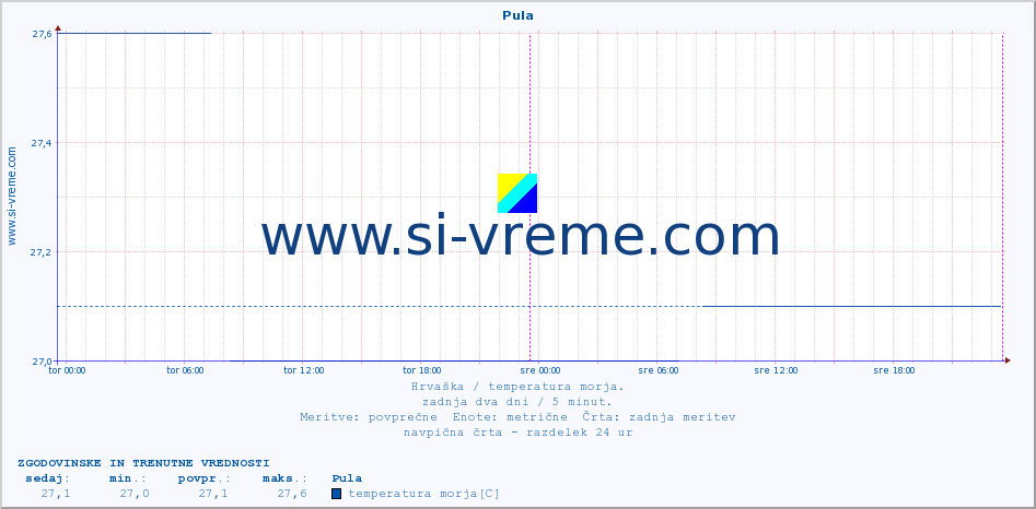 POVPREČJE :: Pula :: temperatura morja :: zadnja dva dni / 5 minut.