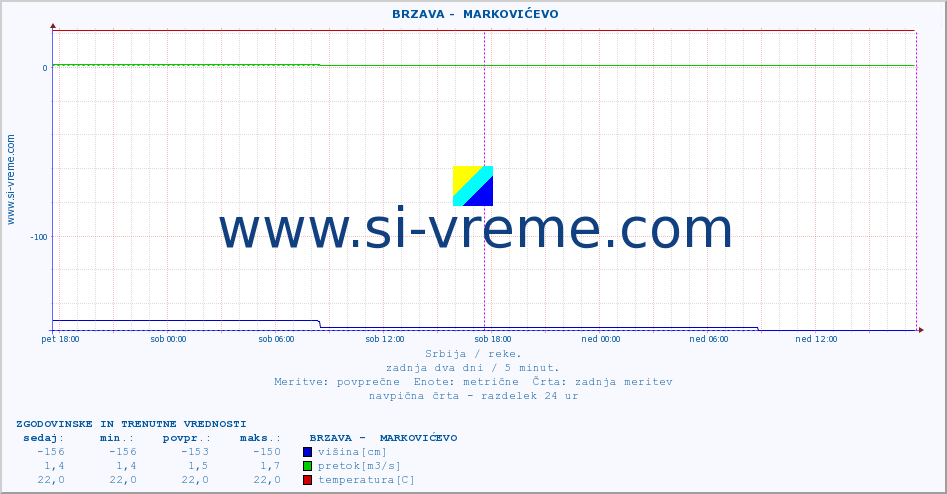 POVPREČJE ::  BRZAVA -  MARKOVIĆEVO :: višina | pretok | temperatura :: zadnja dva dni / 5 minut.