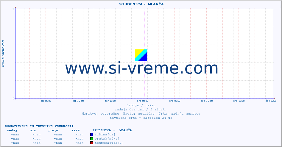 POVPREČJE ::  STUDENICA -  MLANČA :: višina | pretok | temperatura :: zadnja dva dni / 5 minut.