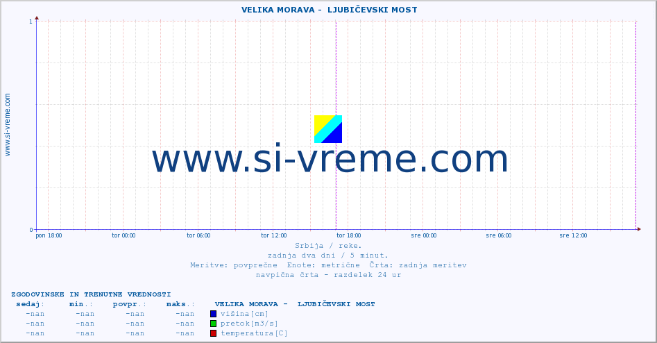 POVPREČJE ::  VELIKA MORAVA -  LJUBIČEVSKI MOST :: višina | pretok | temperatura :: zadnja dva dni / 5 minut.