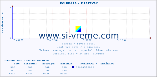  ::  KOLUBARA -  DRAŽEVAC :: height |  |  :: last two days / 5 minutes.