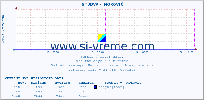  ::  STUDVA -  MOROVIĆ :: height |  |  :: last two days / 5 minutes.