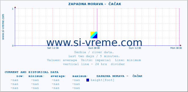  ::  ZAPADNA MORAVA -  ČAČAK :: height |  |  :: last two days / 5 minutes.