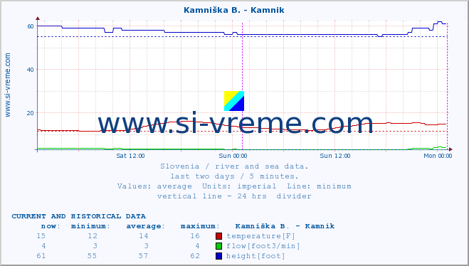  :: Kamniška B. - Kamnik :: temperature | flow | height :: last two days / 5 minutes.