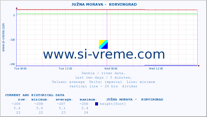  ::  JUŽNA MORAVA -  KORVINGRAD :: height |  |  :: last two days / 5 minutes.