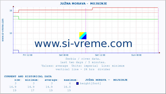  ::  JUŽNA MORAVA -  MOJSINJE :: height |  |  :: last two days / 5 minutes.