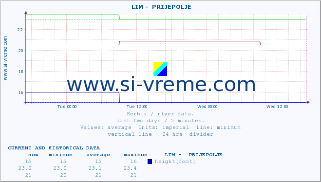  ::  LIM -  PRIJEPOLJE :: height |  |  :: last two days / 5 minutes.