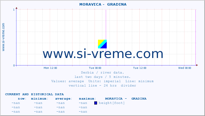  ::  MORAVICA -  GRADINA :: height |  |  :: last two days / 5 minutes.