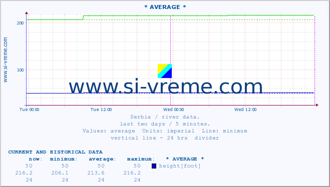  ::  NERA -  VRAČEV GAJ :: height |  |  :: last two days / 5 minutes.