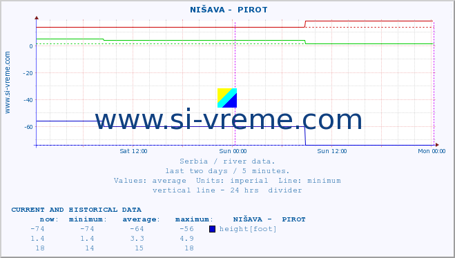  ::  NIŠAVA -  PIROT :: height |  |  :: last two days / 5 minutes.