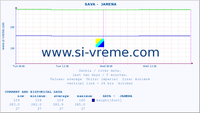  ::  SAVA -  JAMENA :: height |  |  :: last two days / 5 minutes.