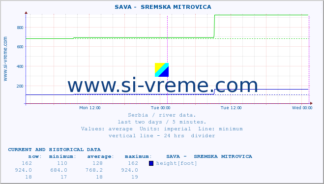  ::  SAVA -  SREMSKA MITROVICA :: height |  |  :: last two days / 5 minutes.