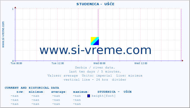  ::  STUDENICA -  UŠĆE :: height |  |  :: last two days / 5 minutes.