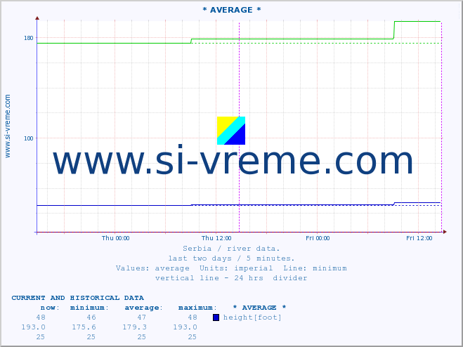  :: * AVERAGE * :: height |  |  :: last two days / 5 minutes.