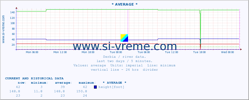  :: * AVERAGE * :: height |  |  :: last two days / 5 minutes.