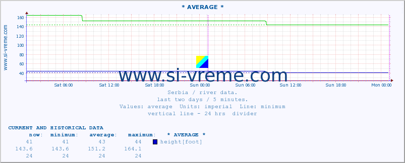  :: * AVERAGE * :: height |  |  :: last two days / 5 minutes.