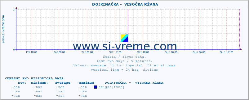  ::  DOJKINAČKA -  VISOČKA RŽANA :: height |  |  :: last two days / 5 minutes.